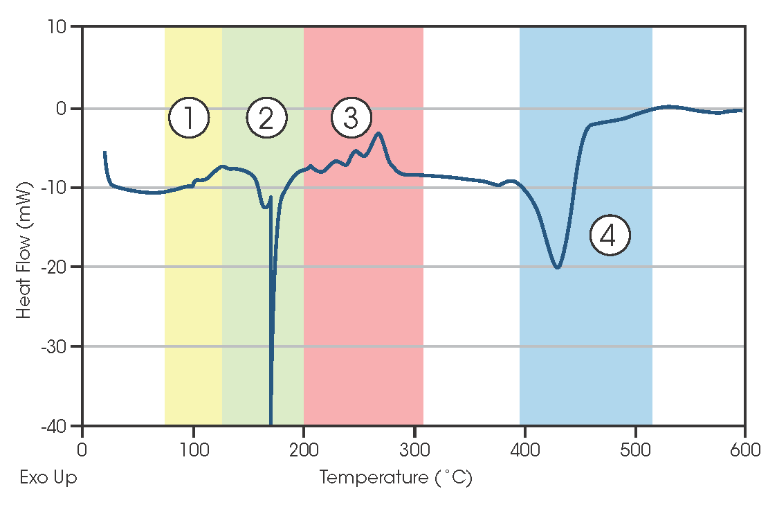 Figure 1: Temperature ramp to 600 °C of an NMC coin cell battery - TA仪器 Figure 1: Temperature ramp to 600 °C of an NMC coin cell battery