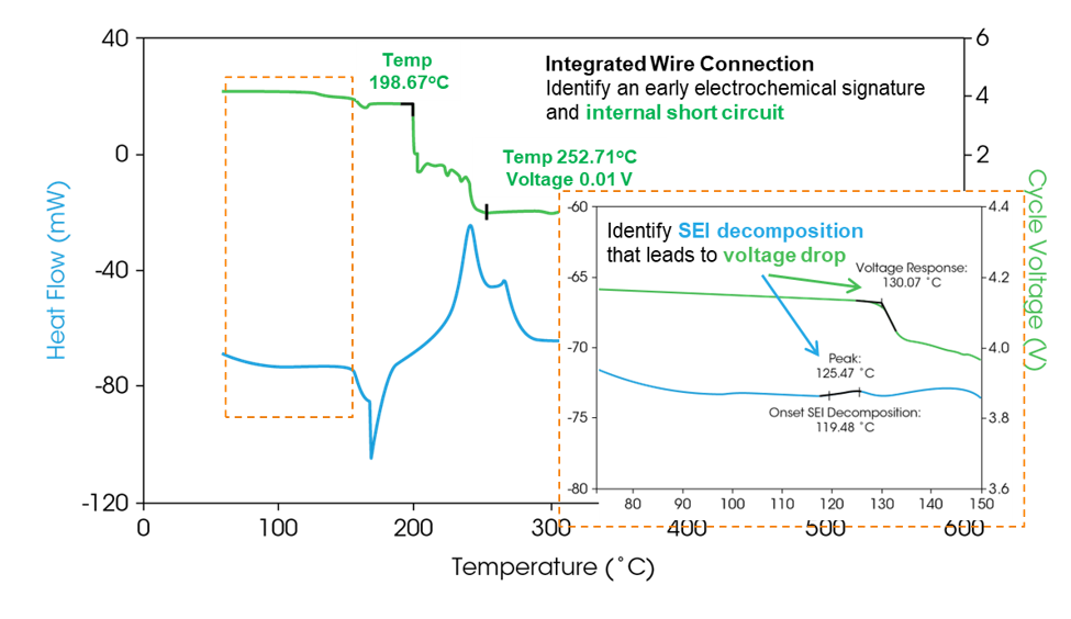 Figure 2: Voltage monitoring paired with heat flow measurement to pinpoint a short circuit. - TA仪器 Infographic showing a battery heat-flow (blue) and voltage (green) plot with an internal short circuit and SEI decomposition onset/peak temperatures.