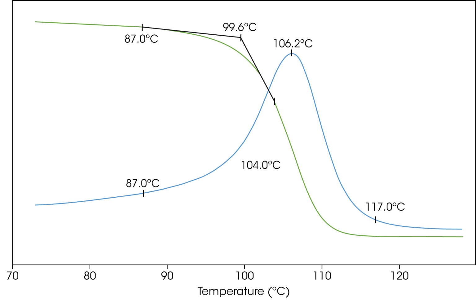 图1:聚碳酸酯(13 mg)在 20 °C/min 升温速率下的 DSC 玻璃化转变曲线 - TA仪器 图1:聚碳酸酯(13 mg)在 20 °C/min 升温速率下的 DSC 玻璃化转变曲线