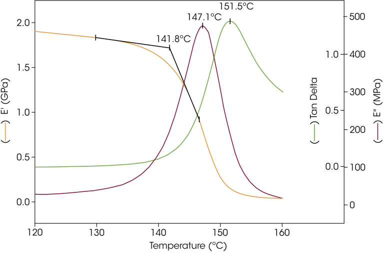 图5:聚碳酸酯的DMA玻璃化转变(1 Hz,3 °C/min) - TA仪器 图5:聚碳酸酯的DMA玻璃化转变(1 Hz,3 °C/min)