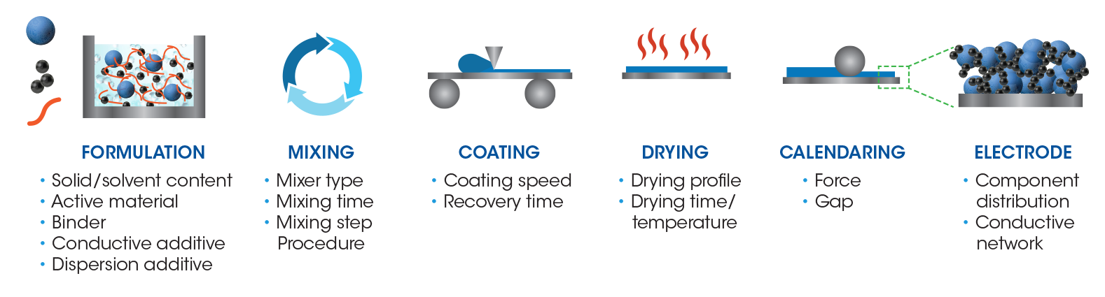 Formulation and Processing Impacts on Electrode - TA仪器 Formulation and Processing Impacts on Electrode