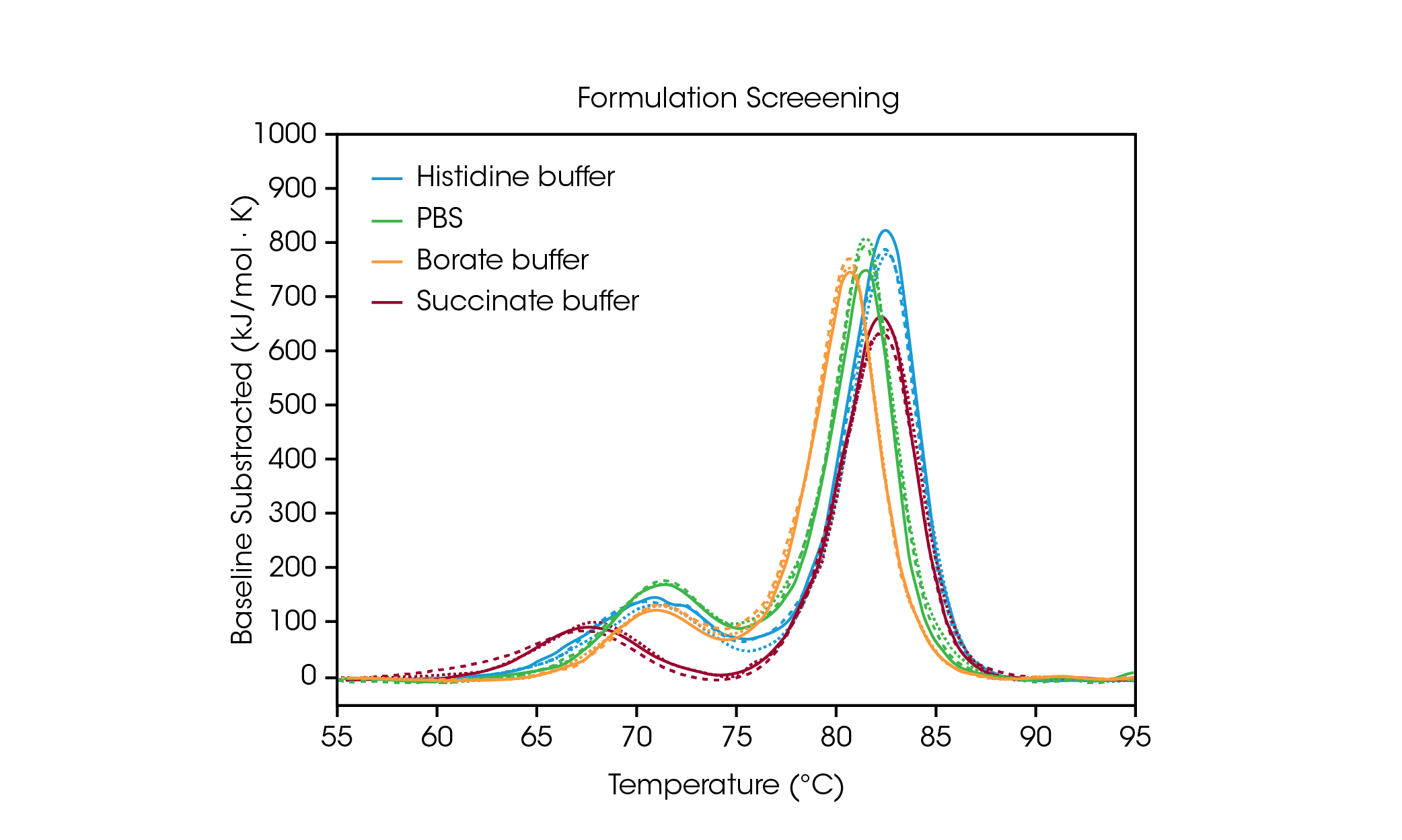 MC178-Figures-01 - TA仪器 Figure 2. Overlay of replicate data from screening of Herceptin Trastuzumab in histidine, borate, PBS, and succinate buffer. Data collected in triplicate at an antibody concentration of ~20 mg/mL with a scan rate of 1 °C/min.