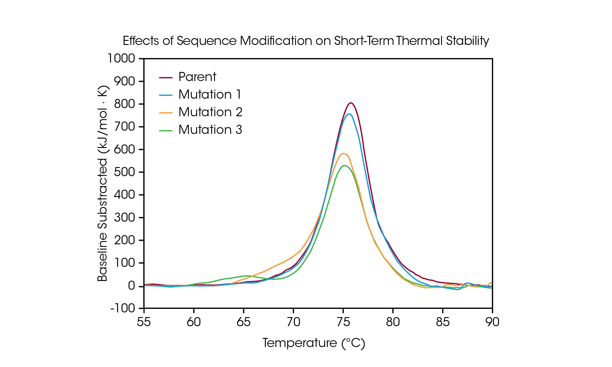 MC178-Figures-03 - TA仪器 Figure 4. Modification of a single amino acid in the engineered antibody can impact overall short-term thermal stability. Data collected at ~20 mg/mL protein concentration with a scan rate of 1 °C/min