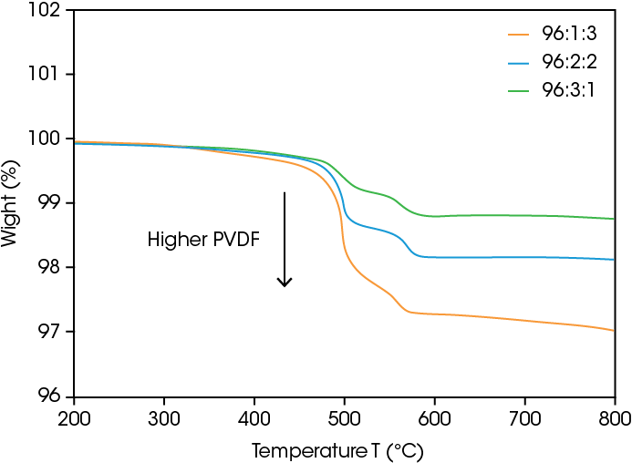 RH136 fig1 - TA仪器 Figure 1. TGA data of the three cathode powders. There is a larger first step weight loss corresponding to increasing PVDF content.