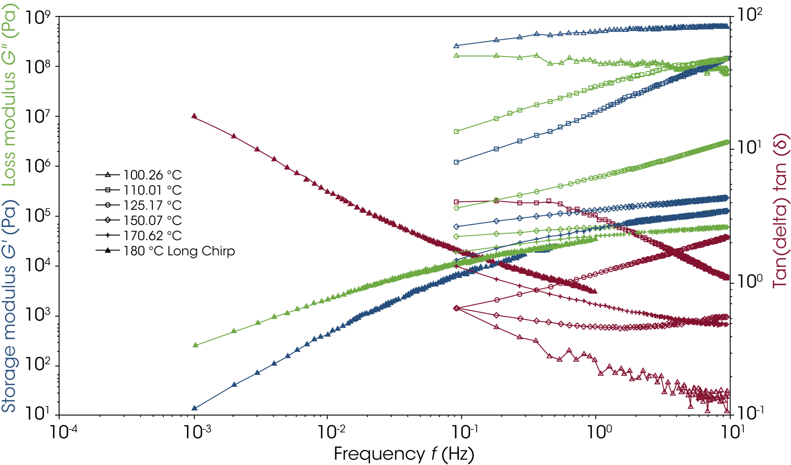 Figure 3. Select chirps from a polystyrene ramped chirp experiment that terminates in a long isothermal chirp at 180 °C