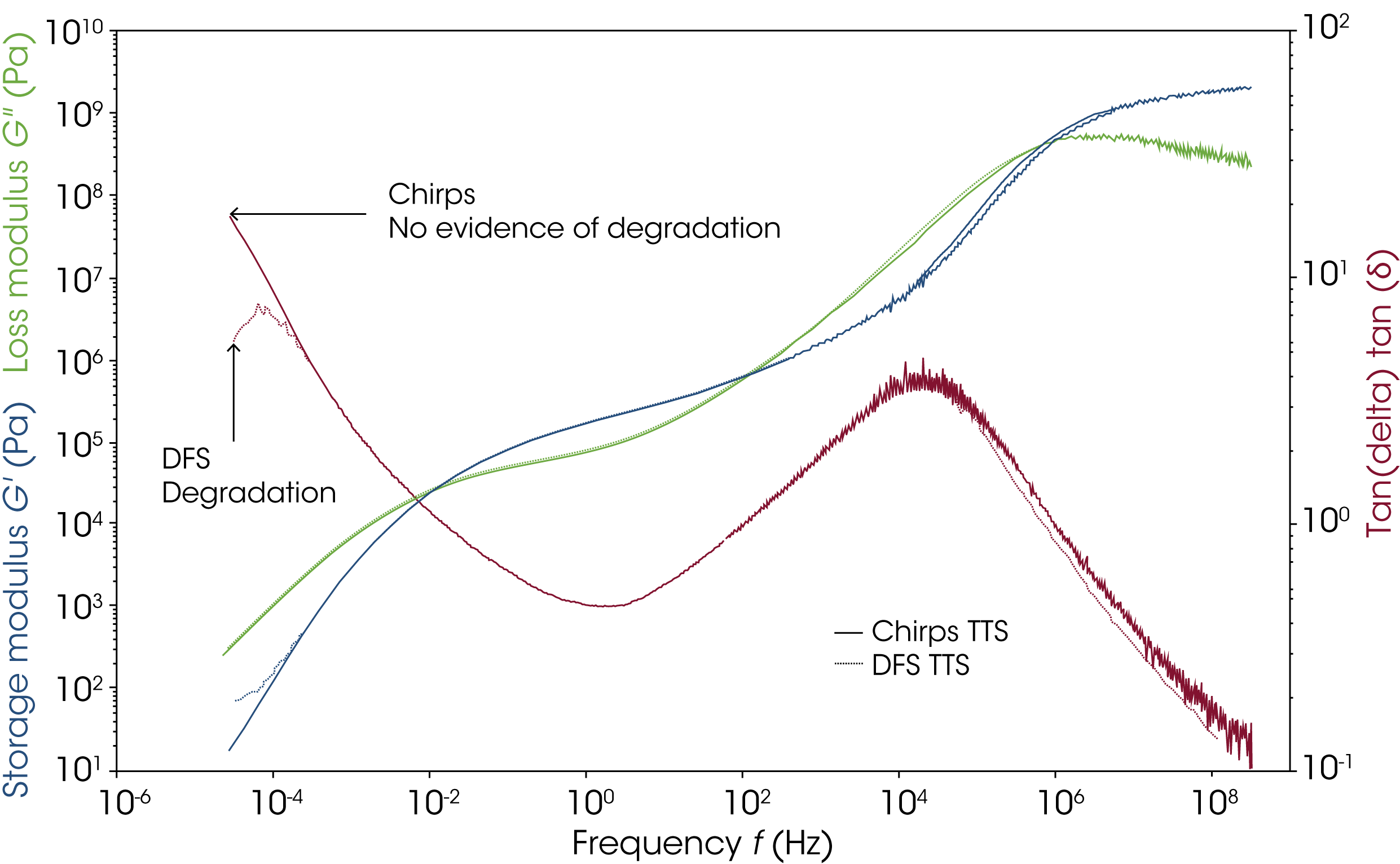 Figure 4. Shifted data for polystyrene from a combined chirp ramp and isothermal long chirp compared to data from a discrete frequency sweep (DFS). The reference temperature was 150 °C. The chirp shows little to no evidence of degradation because a long low frequency chirp was used at 180 °C instead of several time consuming DFS sweeps between 180 and 260 °C that were required for the frequency sweeps.