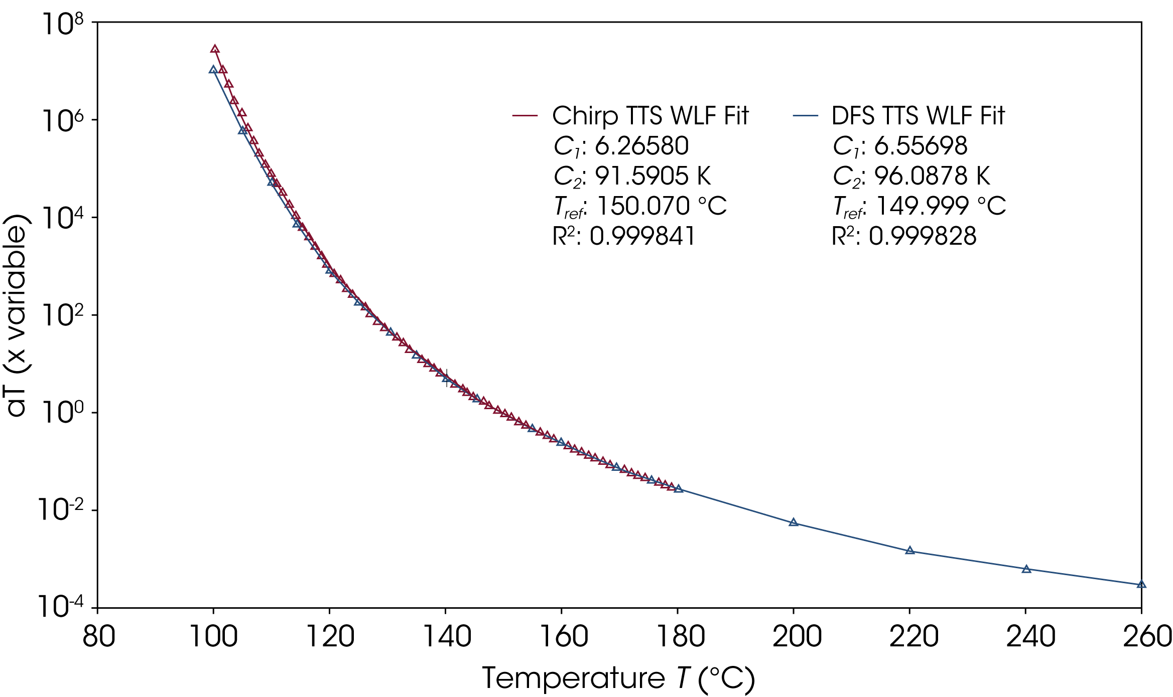 Figure 5. Shift factors for polystyrene with DFS (blue) and Chirp data (red). The WLF fitting was performed from 100 to 180 °C in TRIOS Software with the color-coded fit results displayed showing good agreement.