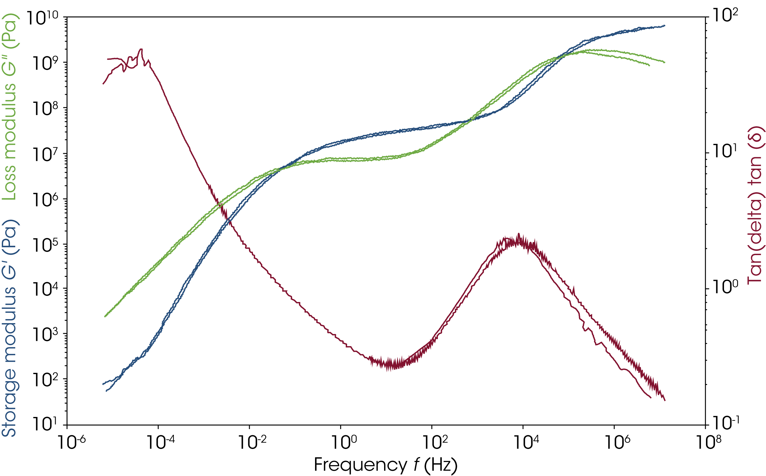 Figure 6. Polycarbonate Chirp TTS vs DFS TTS with reference temperature of 180 degrees
