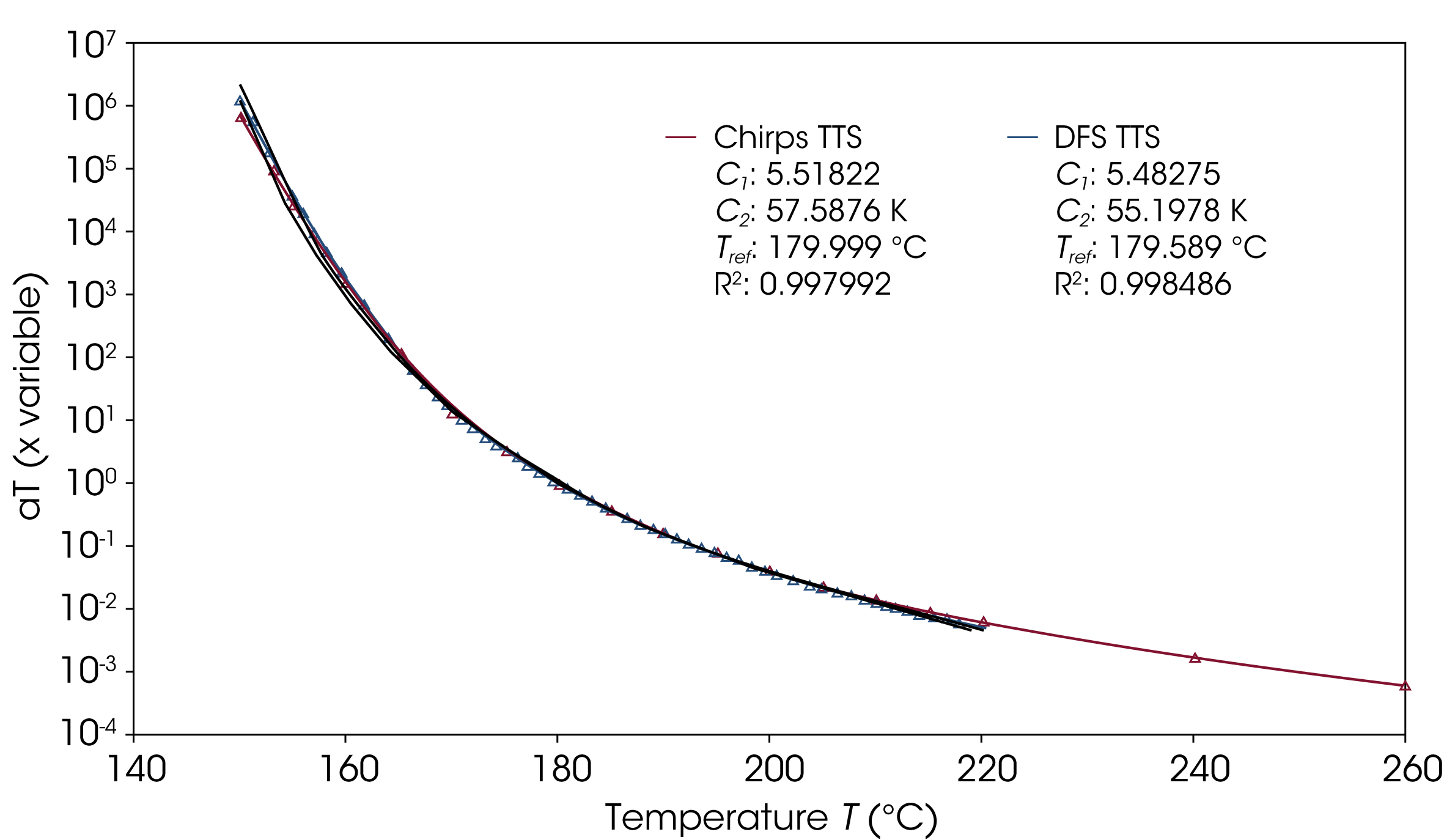 Figure 7. Shift factors for polycarbonate with DFS (blue) and Chirp data (red). The WLF fitting was performed from 150 to 240 °C in TRIOS with the color-coded fit results displayed showing good agreement.