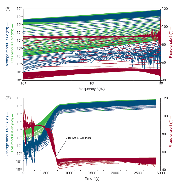 Figure 3. Output of isothermal chirp (A) and transformation to frequency vs time (B) using "Rearrange frequency cycles into temperature sweeps" transformation option for Epoxy A
