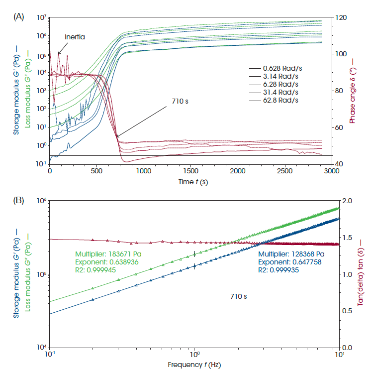 Figure 5. Gel point for Epoxy A. Figure A shows the time response for a representative set of frequencies that converge at the gel point labelled at 710 s. A dashed line at 45° is added to show where a G’/G” crossover would occur. Figure B shows the frequency response from the chirp at 710 s and the flat response of tan(δ) with frequency. Another feature of the gel point is that the moduli show a power law dependence with frequency, demonstrated by the power law fit.