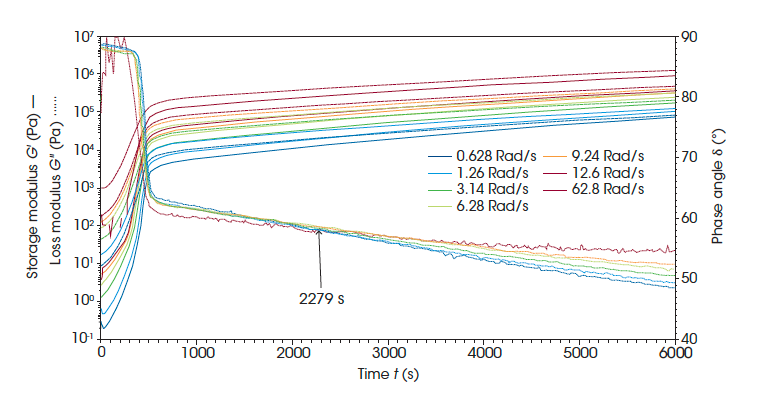 Multi‑line rheology time sweep plot showing storage modulus G' and loss modulus G'' vs time for several angular frequencies (0.628–62.8 rad/s). Phase angle on the right axis. Initial peak near ~0–1000 s, followed by a decay around ~2000–6000 s, with a marked point at 2279 s.