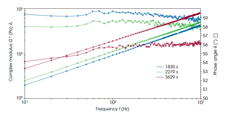 Figure 7. Complex modulus and phase angle vs. frequency for Epoxy B. The transition to and through the gel point for this epoxy was very slow compared to Epoxy A where the transition took approximately 400 s. Epoxy  B appears gel-like with a flat phase angle frequency response and power law relationship between the modulus and frequency at 2279  seconds (green), but the material behavior is gel-like for over 1800 s with 1830 s (blue) and 3629 s (red) showing similar behavior but a decreasing phase angle and increasing modulus over time.