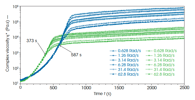 Figure 8. Complex viscosity of Epoxy A (blue) and Epoxy B (Green) vs. time for a small subset of frequencies for clarity. This figure shows the transition from Newtonian-like viscosity to a viscoelastic material at the point where the viscosity response deviates from frequency independent to frequency dependent at 373 s and 587 s for Epoxy A and B, respectively.