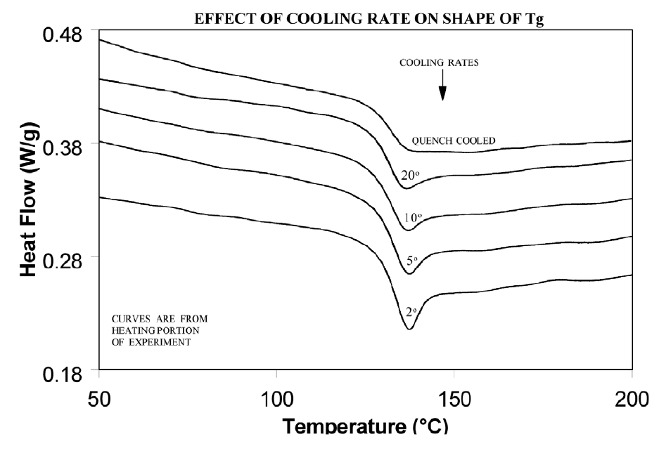 图 10：冷却速率对 Tg 形状的影响