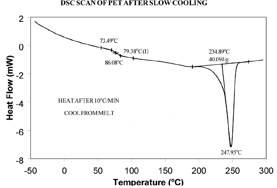 图 12：PET 缓慢冷却后的 DSC 扫描