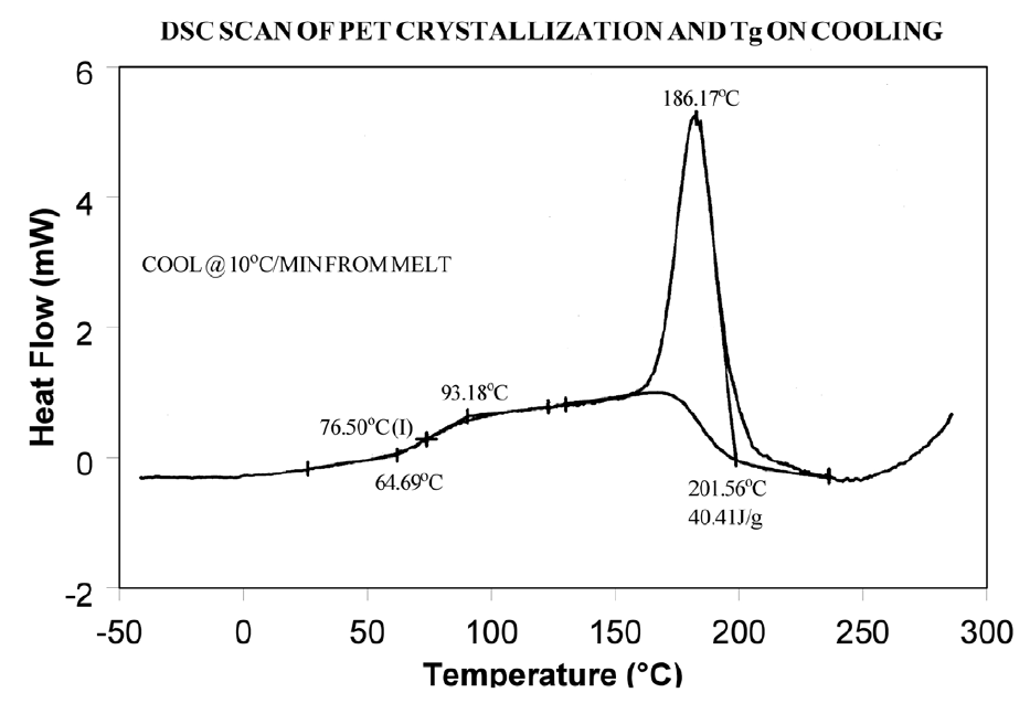 图 13：冷却时 PET 结晶的 DSC 扫描和 Tg