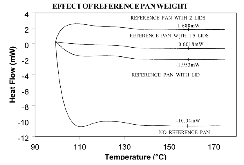 图 2：参考盘重量的影响