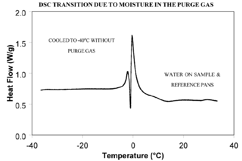 图 6：吹扫气体中的水分导致的 DSC 转变