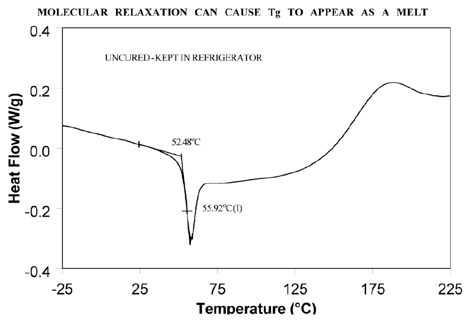 图 8：分子弛豫可导致 Tg 显示为熔化