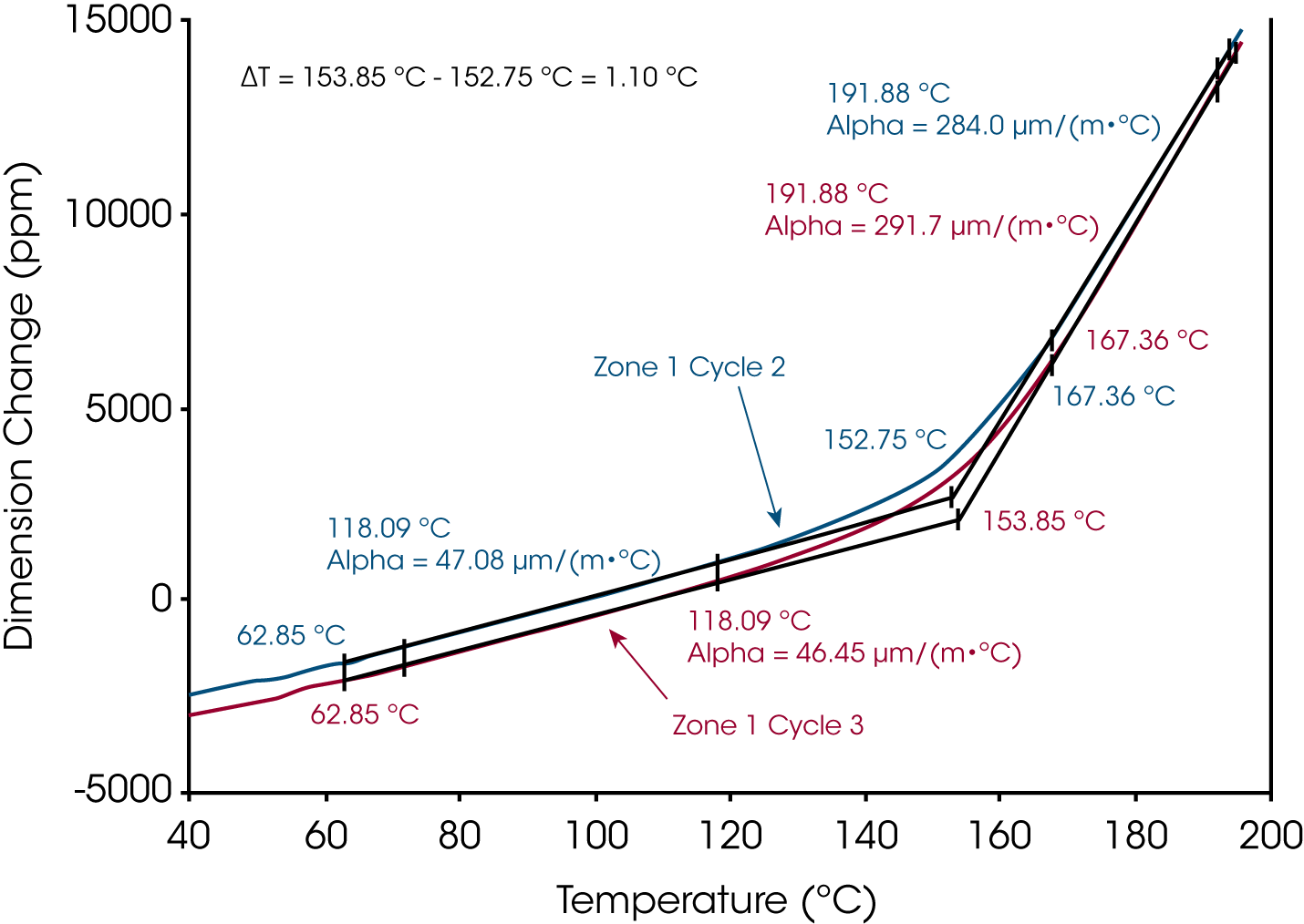 图 2. 根据 1 区数据计算 CTE、Tg 和 Delta Tg