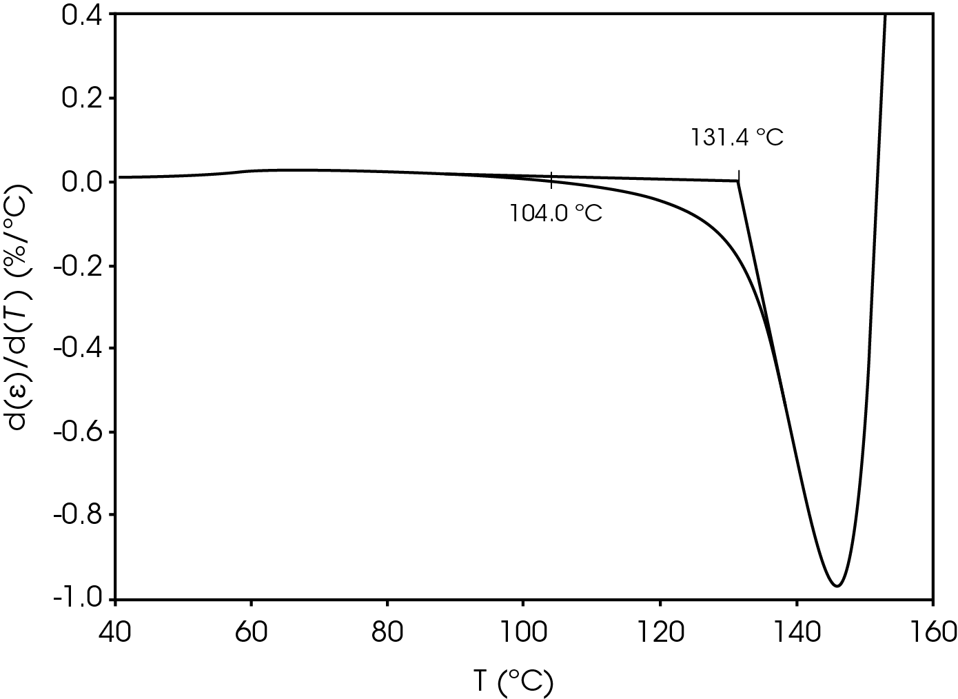 Figure 8. Derivative of % Strain with Respect to Temperature