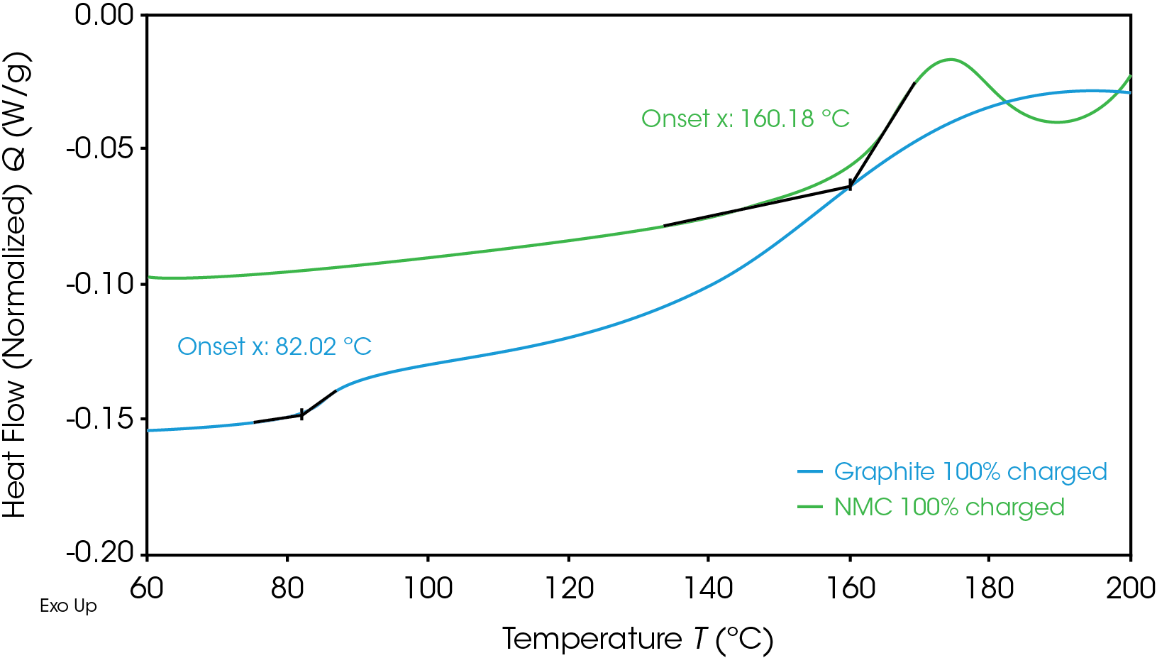 Figure 1. Onset temperatures of NMC cathode and graphite anode at 100% SOC.