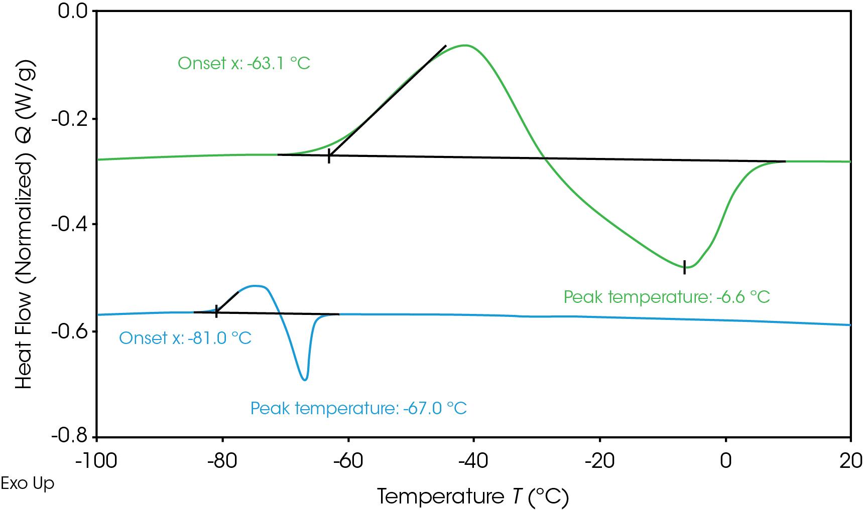 TA468_Fig1 - TA仪器 Figure 1. Comparison of Electrolytes A and B Phase Transition in subambient temperature
