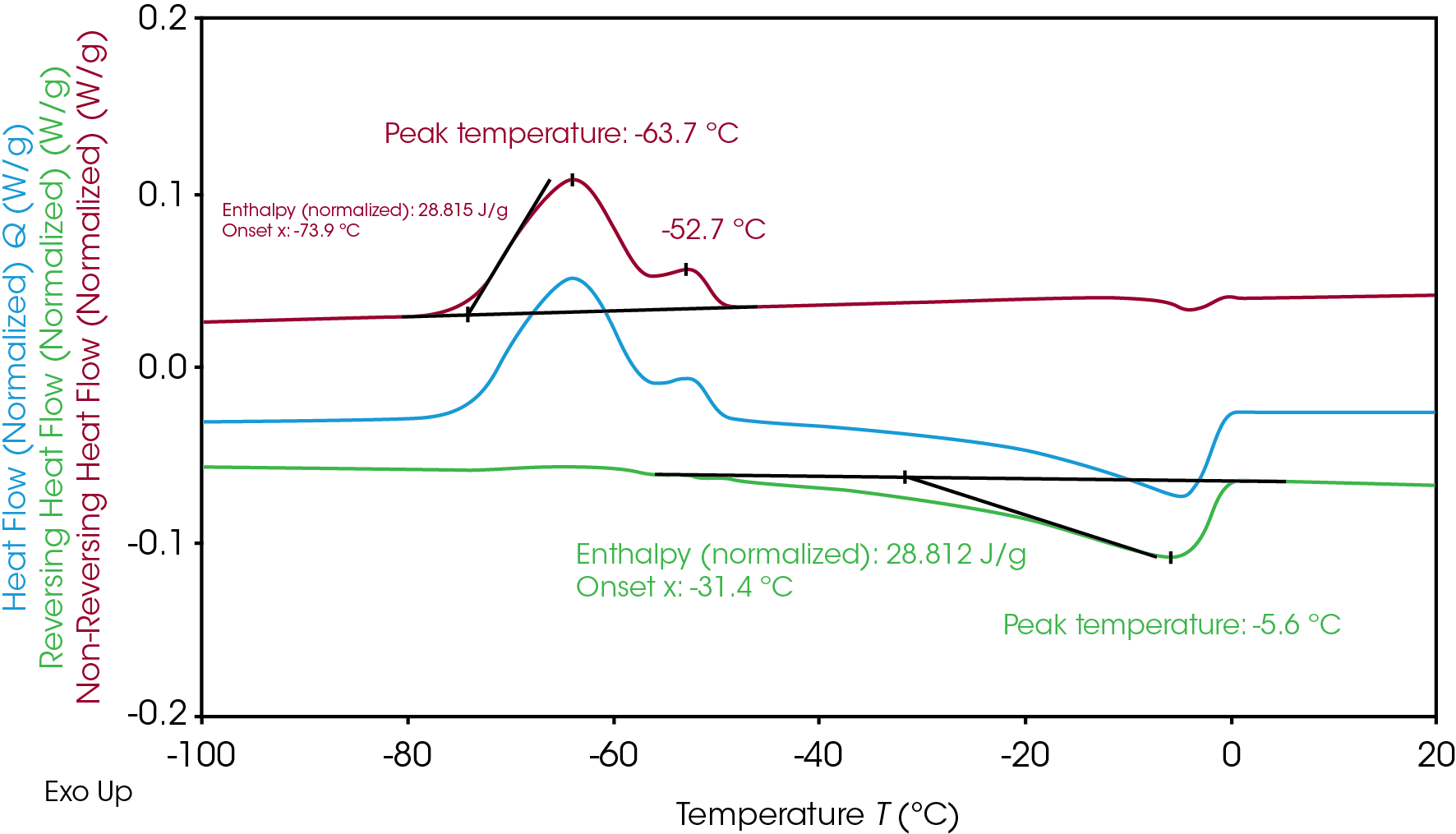 Figure 2. Modulated DSC of Electrolyte A