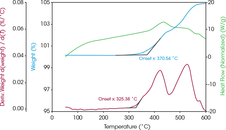 图 4：空气中含涂层 LFP 的重量变化 (蓝色)、热流 (绿色) 和重量变化的导数 (红色)
