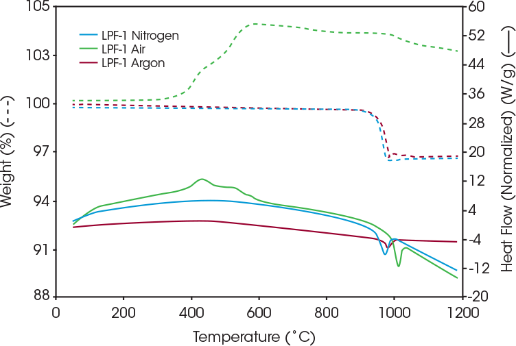TA480-Figure-2_0002_TA480-Figure-3 - TA仪器 图 3:含涂层 LFP 在氮气、空气和氩气下的热稳定性