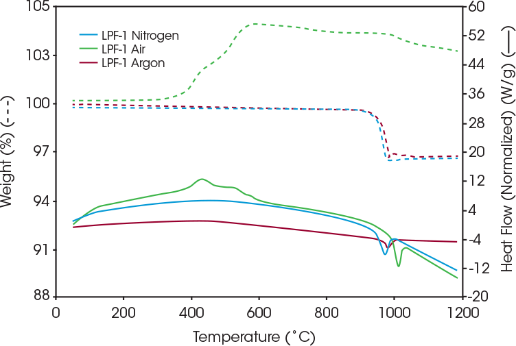 图 3：含涂层 LFP 在氮气、空气和氩气下的热稳定性
