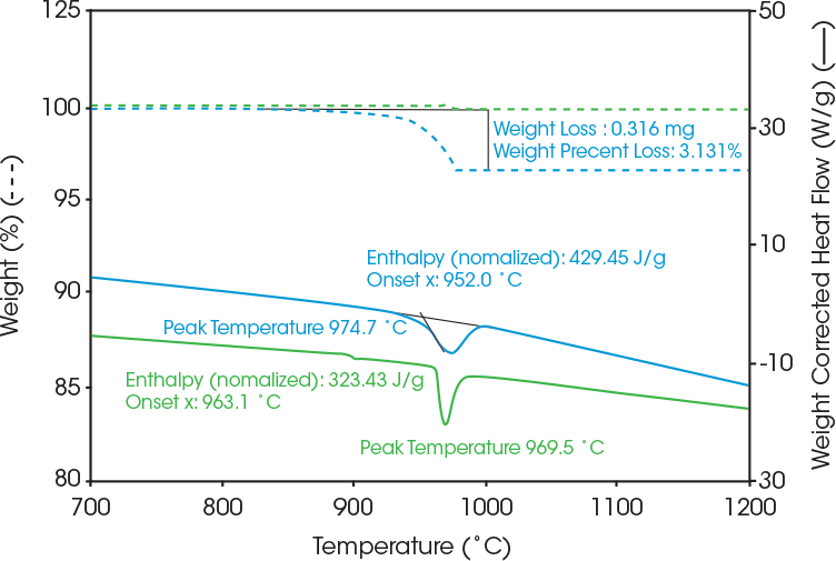 图 2：氮气下含涂层 LFP 样品 (蓝色) 和不含涂层的 LFP 参考样品 (绿色) 的重量变化和热流