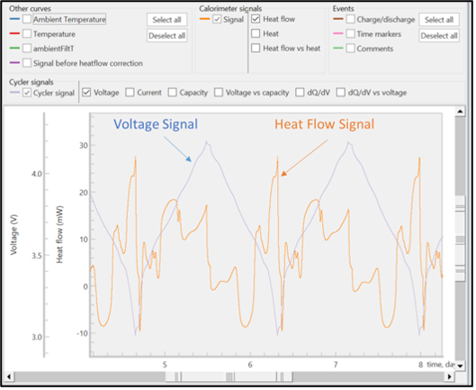 Figure 5: TAM Assistant results file showing the time-correlated voltage and heat flow signal of a 3400 mAh Panasonic NCR18650GA LIB cell at C/20.