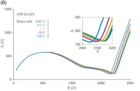 Battery Slurry Chart - TA仪器 Battery Slurry Chart