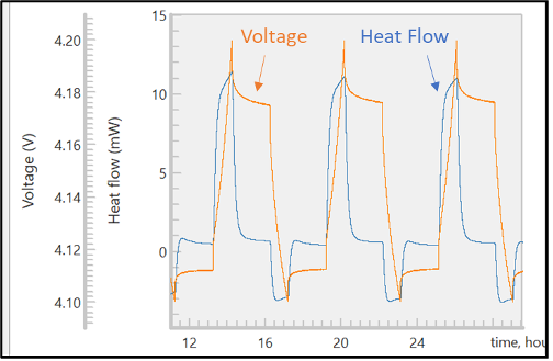 Figure 3: Real-time data integration of the potentiostat and calorimeter signals. Voltage and Heat Flow labels were added for clarity.